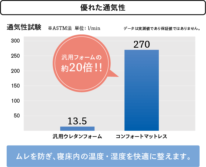 通気性のグラフ