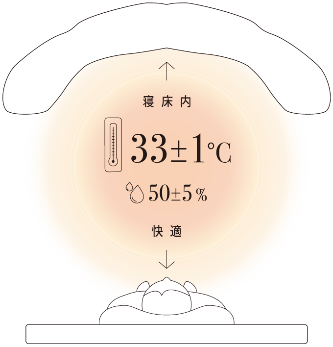 寝床内 温度33±1℃ 湿度50±5%