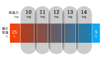 保温力と適正室温
